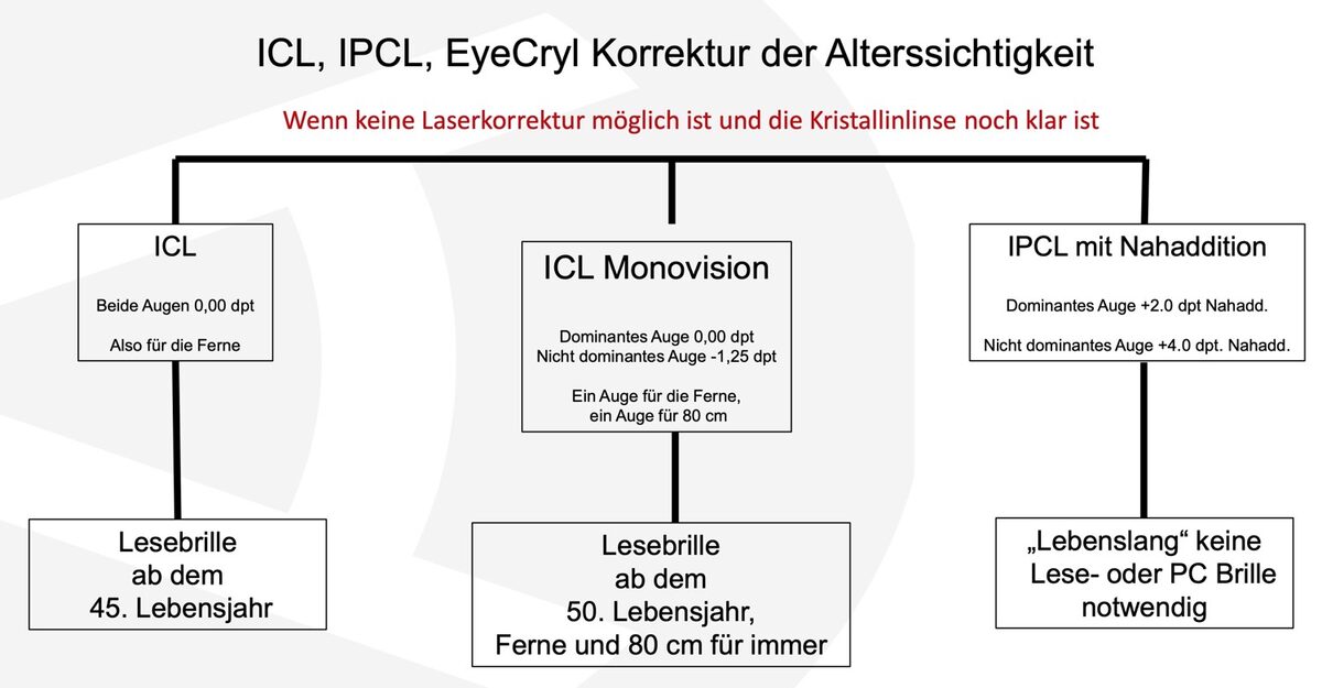 Grafik zur Korrektur der Alterssichtigkeit mit ICL