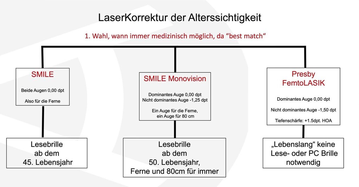 Grafik mit einem Behandlungschema der Alterssichtigkeit mit dem Laser.