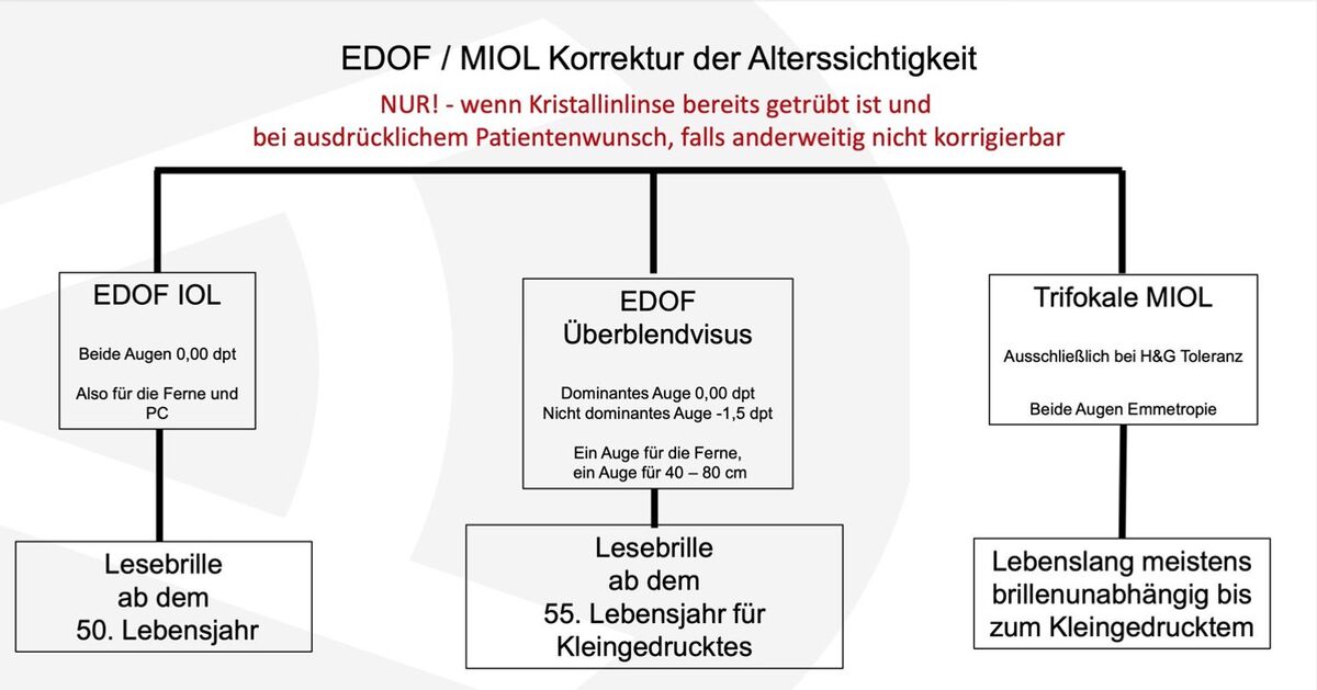 Grafik zur Korrektur der Alterssichtigkeit mit Intraokularlinsen.