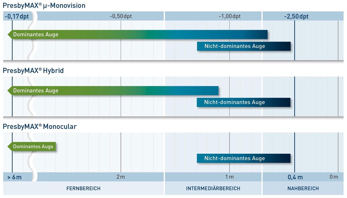 Darstellung des Sehspektrums der PresbyMAX-Verfahren. Dieses unterscheidet sich hinsichtlich der Tiefenschärfe des dominanten Auges.