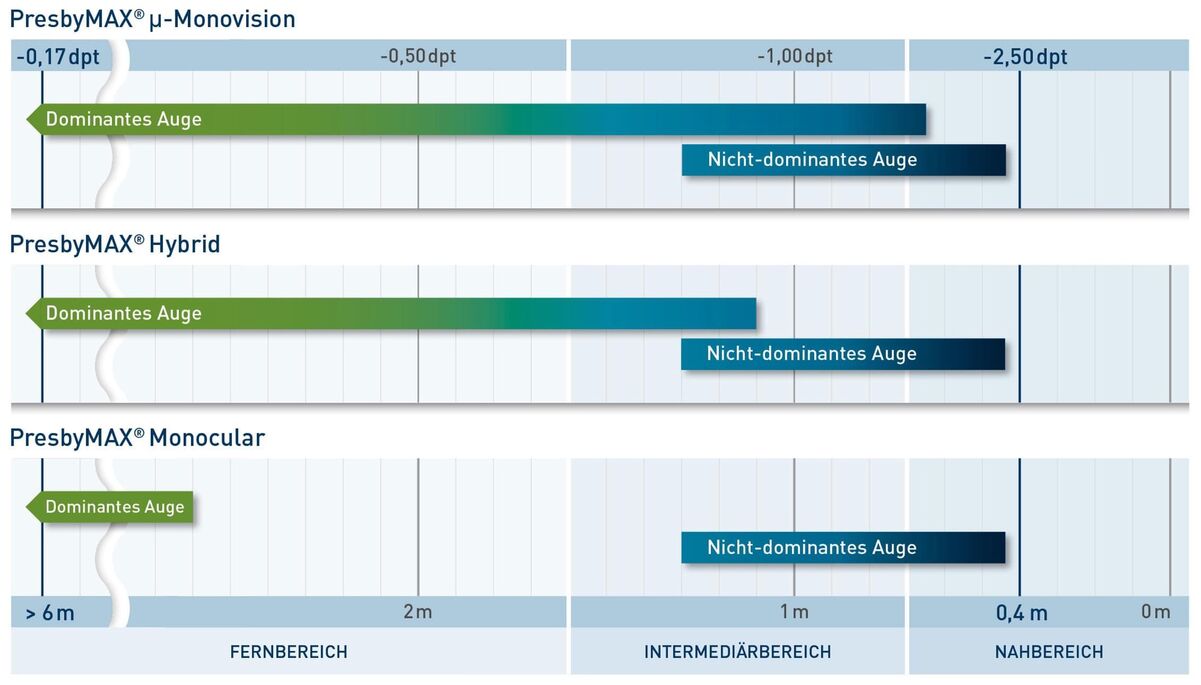 Darstellung des Sehspektrums der PresbyMAX-Verfahren. Dieses unterscheidet sich hinsichtlich der Tiefenschärfe des dominanten Auges.