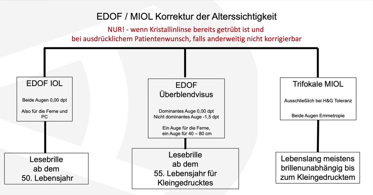 Grafik zur Korrektur der Alterssichtigkeit mit Intraokularlinsen.