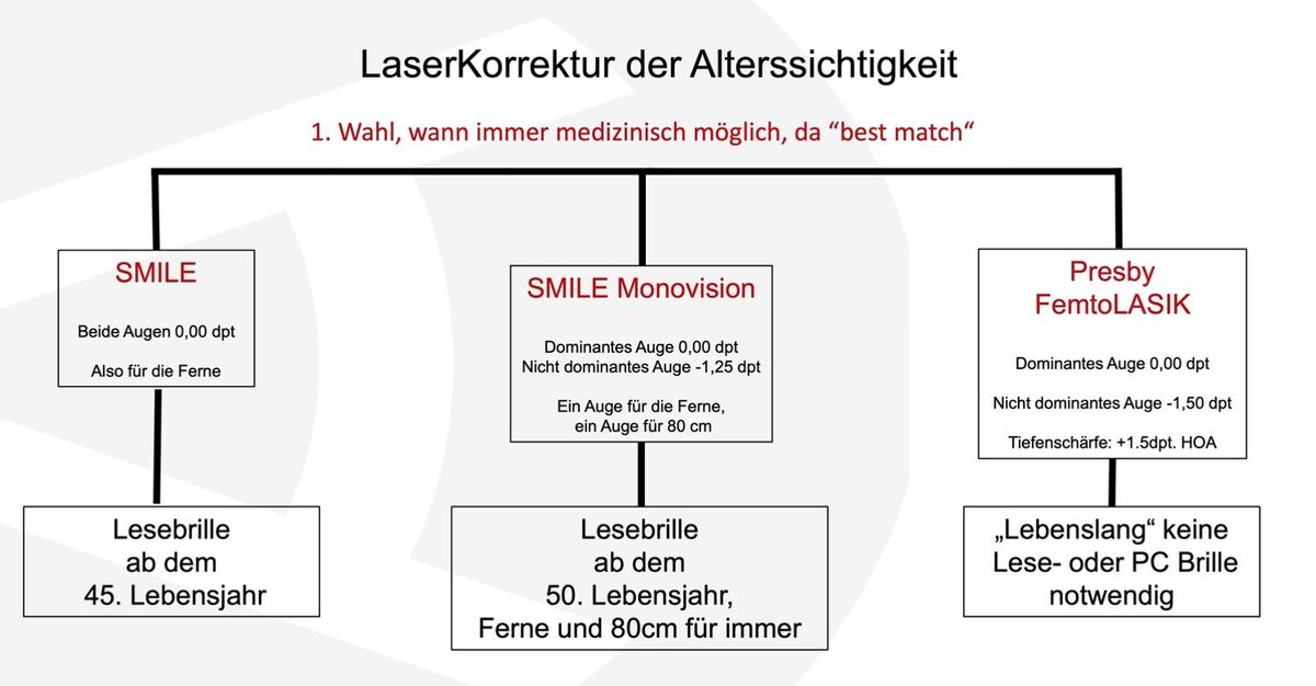 Grafik mit einem Behandlungschema der Alterssichtigkeit mit dem Laser.