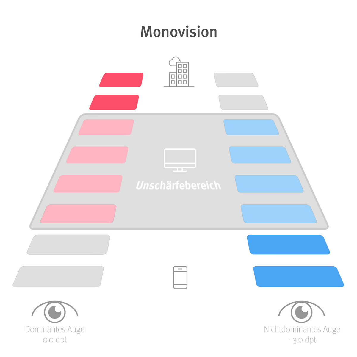 Grafische Darstellung der Monovision mit einem Unschärfebereich in mittleren Entfernungen als svg.