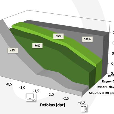 Defokuskurve der RayOne Galaxy